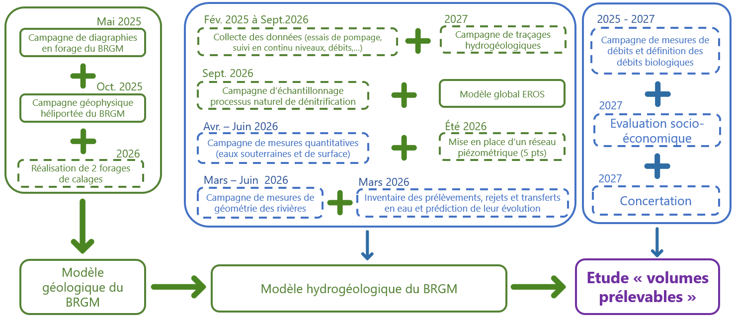 Etapes de l'étude